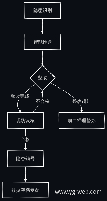 隐患排查闭环流程