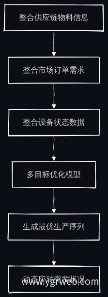 AI驱动动态排产流程
