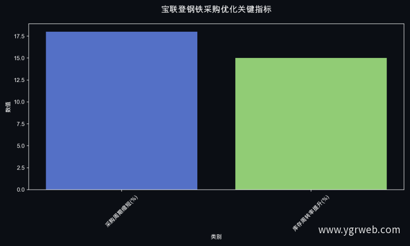 宝联登钢铁采购优化关键指标