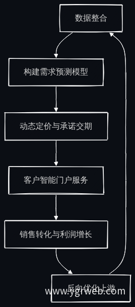 市场销售AI智能体业务流程图