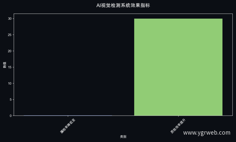 AI视觉检测系统效果指标
