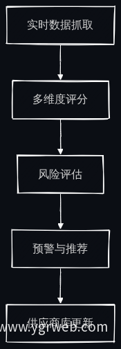 供应商动态评估流程
