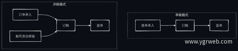 串联与并联流程模式对比