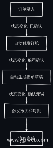 事件驱动的全流程自动化