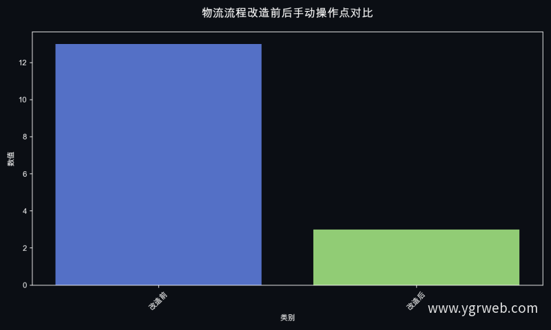 物流流程改造前后手动操作点对比