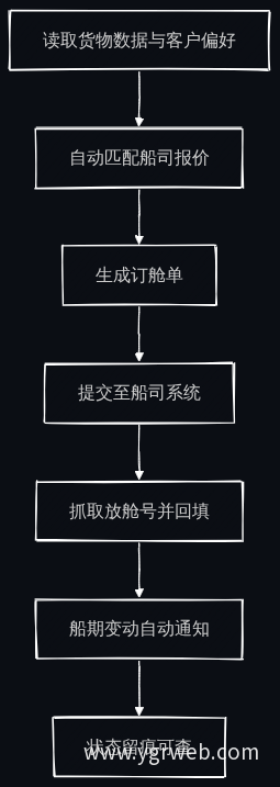 订舱自动化流程