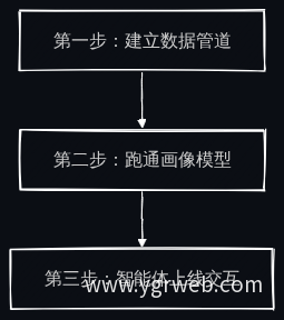 三层架构实施顺序