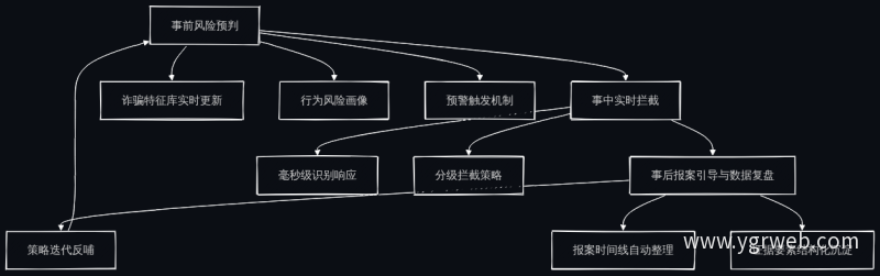 全链条防护三阶段架构