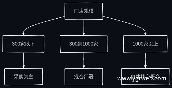 智能体建设路线选型决策流程