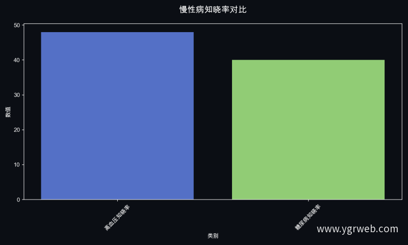 慢性病知晓率对比