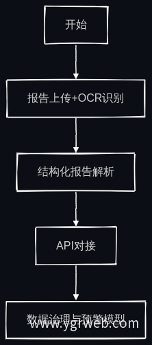 数据接入分阶段路径