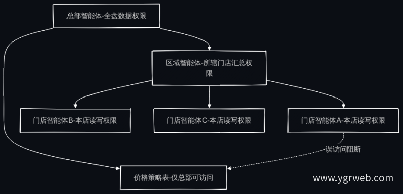 智能体分级权限访问模型