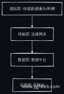 全栈AI四层链路
