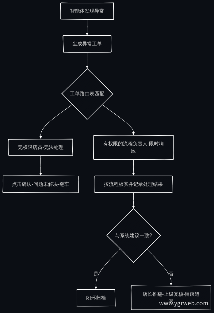 人机协作异常工单处理流程