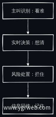 运营商级反诈预警链路四环节