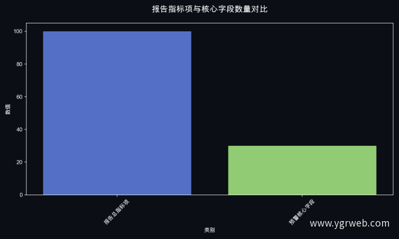 报告指标项与核心字段数量对比