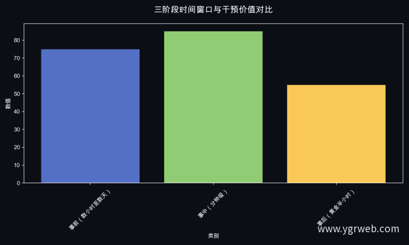 三阶段时间窗口与干预价值对比