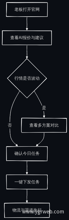 官网供销决策操作流程