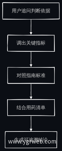 判断依据追溯流程