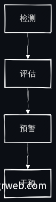 健康管理闭环流程