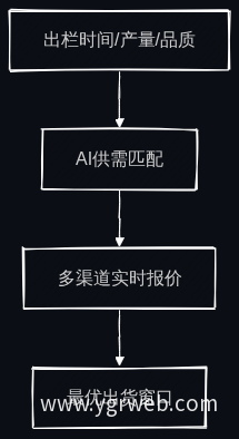 智慧供销对接流程