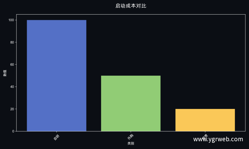 启动成本对比