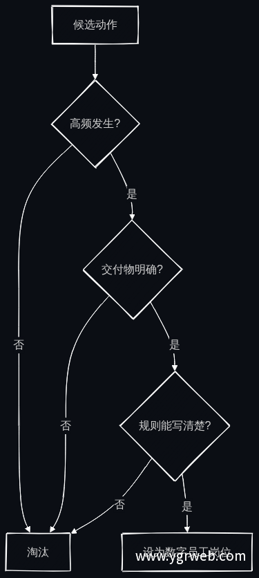 数字员工岗位筛选流程