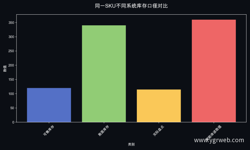 同一SKU不同系统库存口径对比
