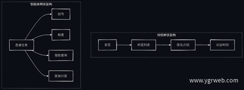 传统树状架构与智能体网状架构对比