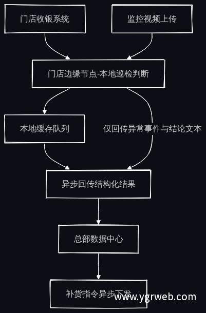 边缘计算与异步消息队列架构