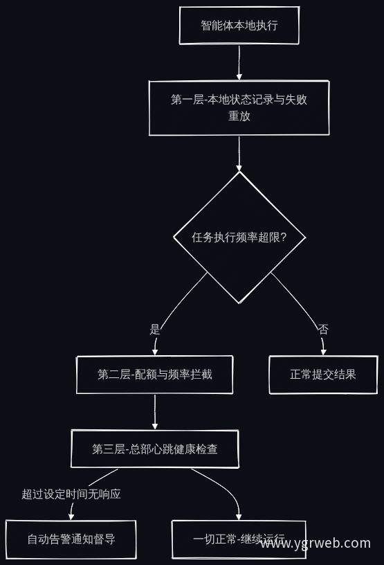 智能体三层容错机制
