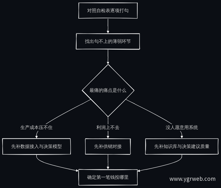 自检后补齐顺序决策流程