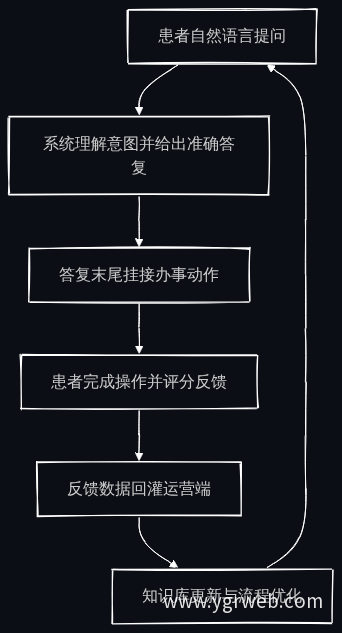 数字员工任务闭环流程