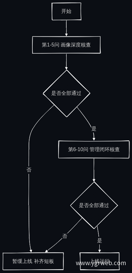 上墙前智能体十问自查流程