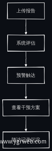 官网闭环链路