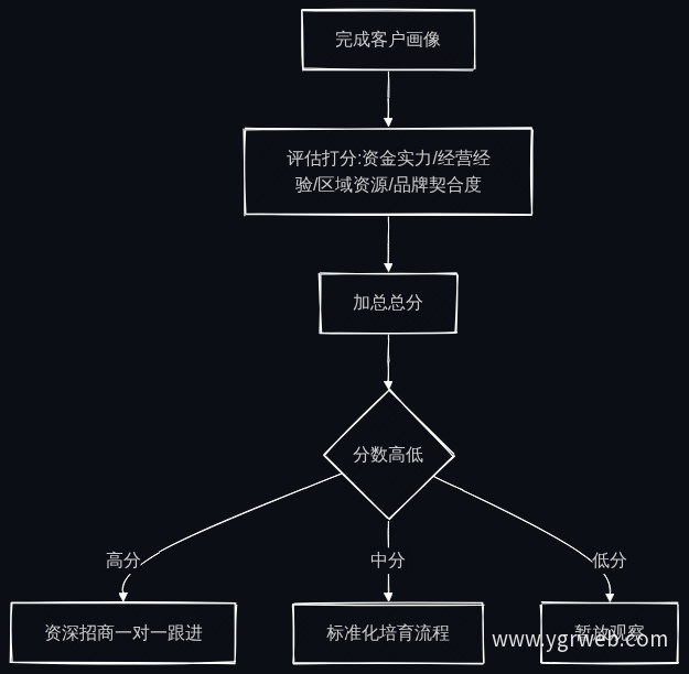 招商线索评估分池流程