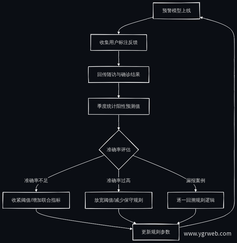 预警系统迭代校准闭环