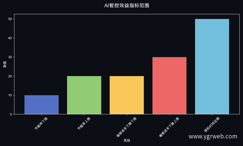 AI智控效益指标范围