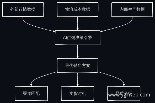 AI供销决策流程