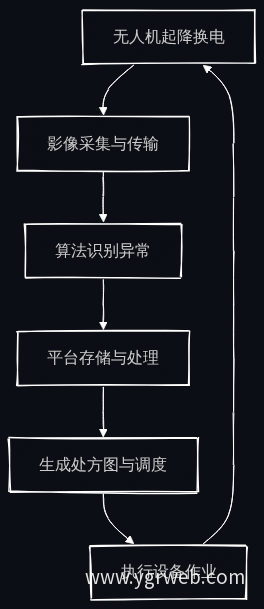 千亩日巡感知决策执行闭环