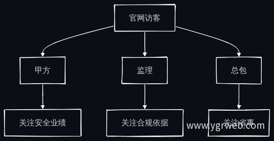 三类访客的诉求分支