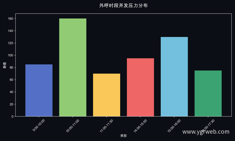外呼时段并发压力分布