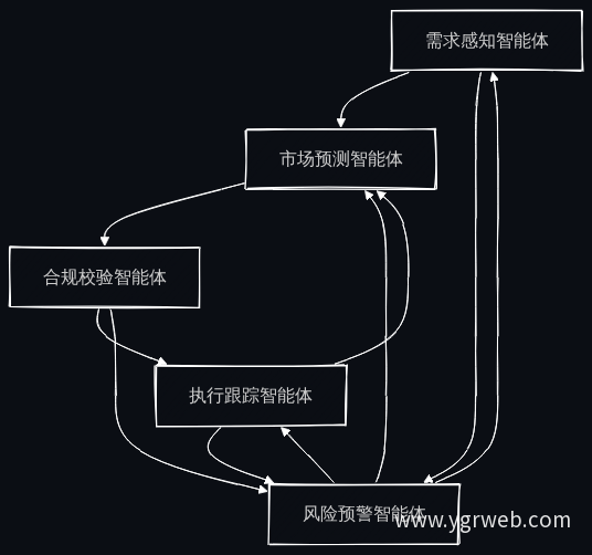 五类智能体协同关系图