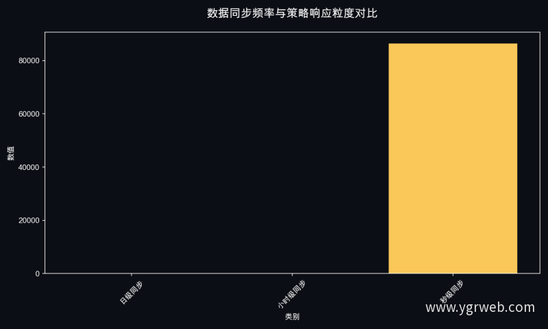 数据同步频率与策略响应粒度对比