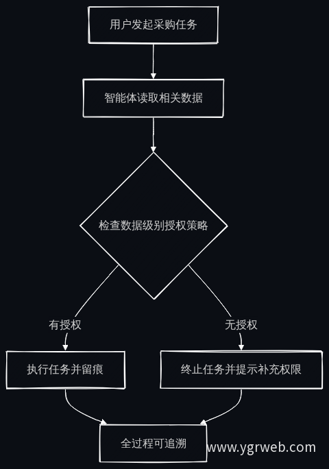 合规授权与数据调用流程图