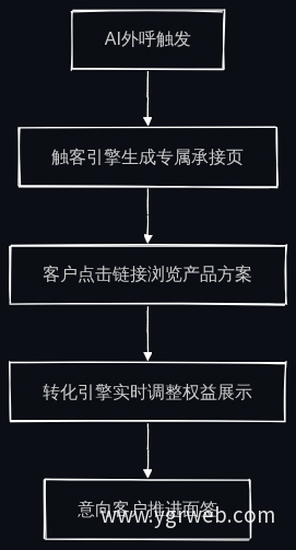 AI外呼+双引擎官网转化路径