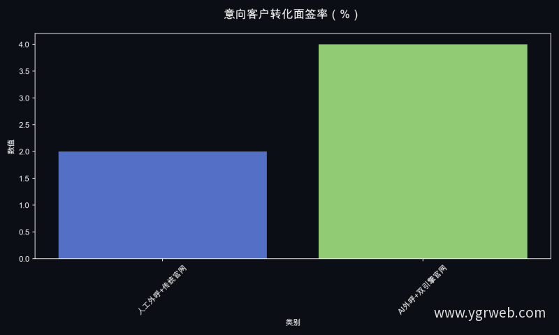 意向客户转化面签率（%）