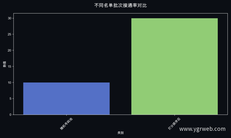 不同名单批次接通率对比
