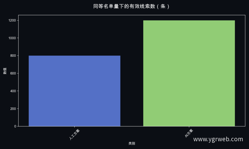 同等名单量下的有效线索数（条）