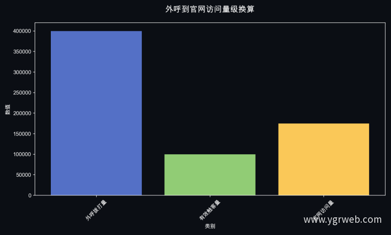 外呼到官网访问量级换算